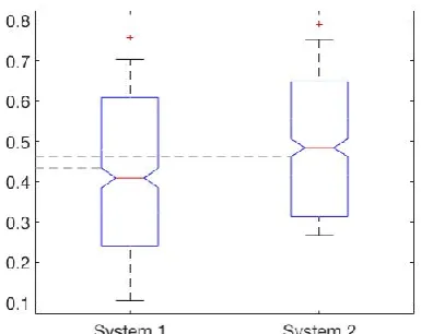 Figure 2 Illustration of scores intervals and comparing of system performance. The box shows 95% (top) and 5% (bottom)