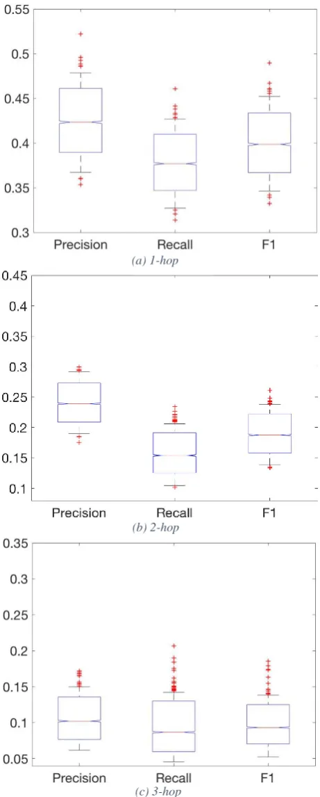 Figure 3 System performance with bootstrap resampling on 1-hop (top), 2-hop (middle), and 3-hop (bottom)