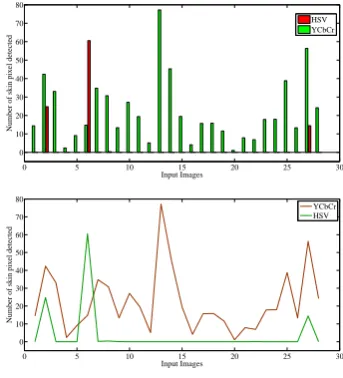 Fig. 9.Comparison of HSV, YCbCr techniques