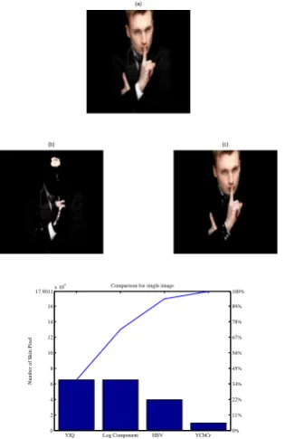 Fig. 10.(a). Input image, Output of (b). HSV , (c). YCbCr, (d).Comparison graph showing number of skin pixel detected