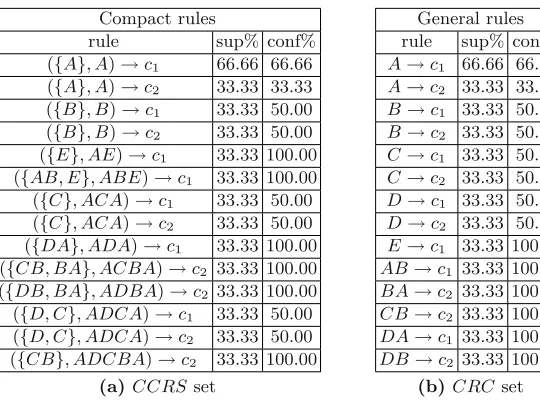Fig. 4. Compact representations