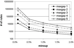 Fig. 5. Number of rules for Reuters dataset