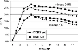 Fig. 8. Compression factor when varying maxgap for Reuters dataset
