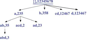 Fig. 3. 1-complete regions for sorted data