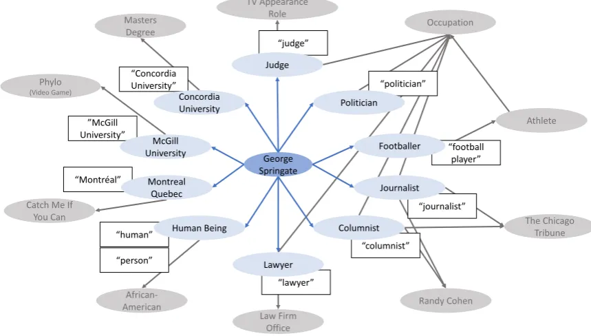 Figure 1: The distant supervision pipeline with page-speciﬁc gazetteers. The grey box represents the entity resolutionsystem of Shwartz et al
