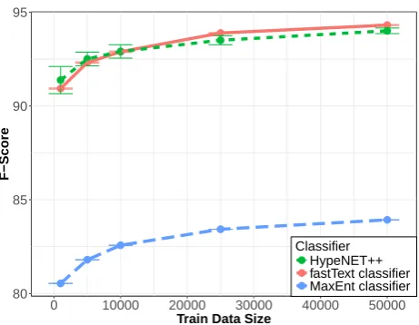 Table 3: Effect of using dependency path satellite nodesfor each X rel Y triple using the fastText classiﬁer on theAlexa KB data (threshold of 0.5).