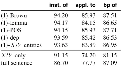 Table 5: F-score results for the three relations on the AlexaKB dataset. The baseline system (1) is the fastText classi-ﬁer using the 5 most frequent supports for each X rel Ytriple, (1)-dep refers to the system with both the depen-dency relation and direction features removed, the last sys-tem uses all the (lowercased) words in each support as fea-tures.