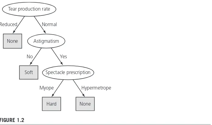 FIGURE 1.2Decision tree for the contact lens data.