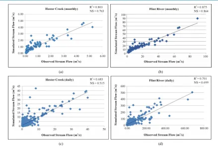 Figure 7. Comparison of monthly (a), (b)/daily (c), (d) observed and simulated streamflow for the calibration and validated period (2002-2010)
