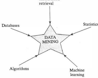 FIGURE 1 .5: Historical perspective of data mining. 