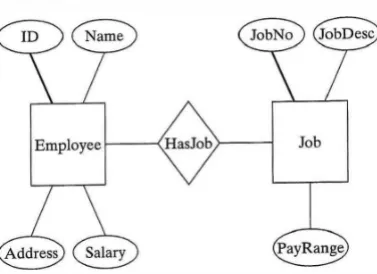 FIGURE 2 . 1 :  ER model example. 