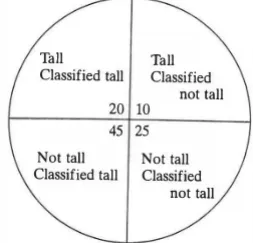 FIGURE 2.8: Precision and recall applied to classification. 