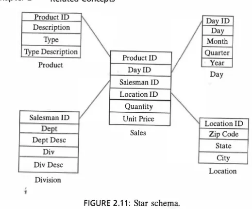 FIGURE 2.1 1 :  Star schema. 