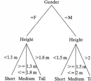 FIGURE 3.5: Decision tree for Example 3.7. 