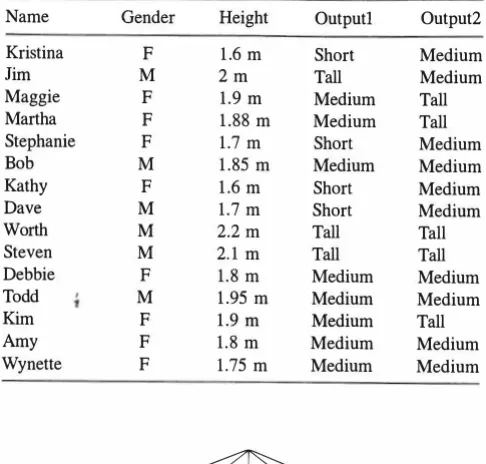 TABLE 4. 1 :  Data for Height Classification 