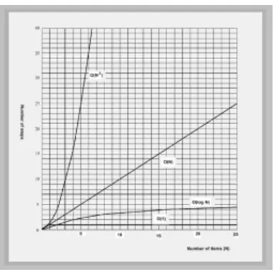Figure 2.9:  Graph of Big O times 