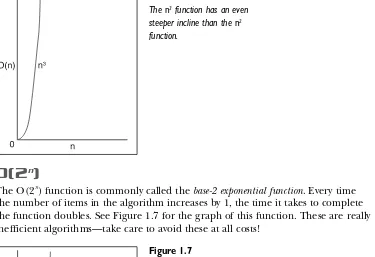 Figure 1.7 The base-2 exponential function is 