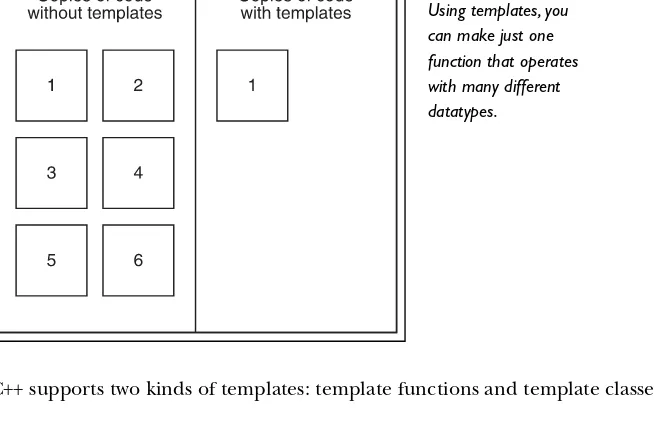 Figure 2.1 Using templates, you 
