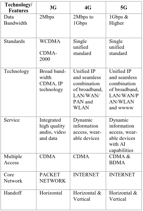 Table 1 Comparison of 3G, 4G and 5G Technology 