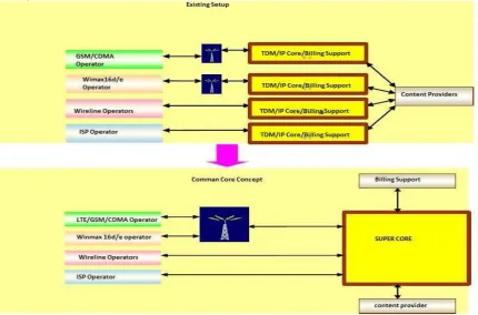 Fig 7: Super Core Architecture 
