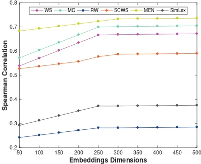 Table 2: Nearest Neighbours of the learnt sense (four senses) and word embeddings.