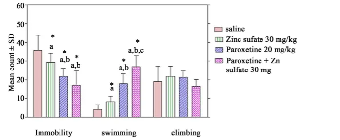 Table 1. Effect of different doses of acute zinc administration on the immobility time in the forced swim test