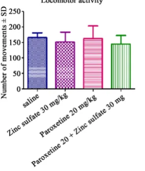 Figure 3. Effect of different treatments on locomotor activity in the open-field test
