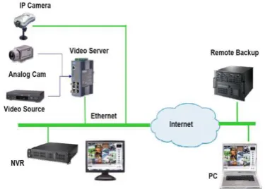 Fig 1: Block diagram of Autonomous Video Surveillance   