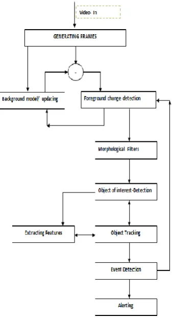 Fig 2: Video analytics system flow diagram   
