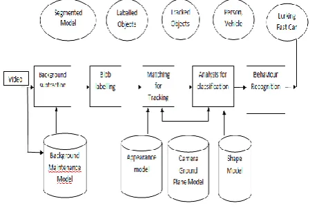 Fig 4: Input Frames of Video Sequence  