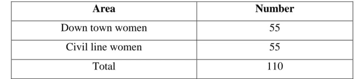 Table 1: The breakup of the sample is given as under 