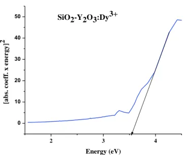 Figure 4:Tauc’s plot of Dy 3+  doped Y 2 O 3 :SiO 2 nanopowder. 