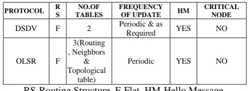 Table 4: Basic Characteristics and Comparisons of DSDV and   DSR Routing Protocols Routing 