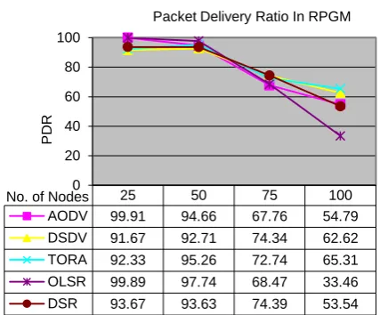 Fig 3: Packet Delivery Ratio (PDR) for RWP 