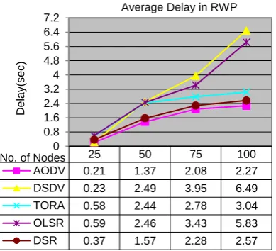 Fig 5: Average End-to-End delay (AED) for CMM 