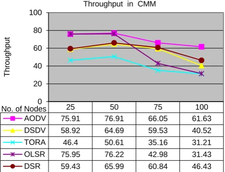 Fig 8: Normalized Routing Load (NRL) for CMM 