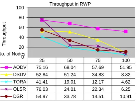 Fig 12: Throughput for RWP  