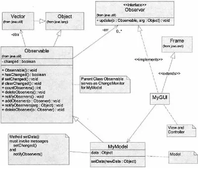 Figure 5.10. Inheritance approach to M-VC in Java.