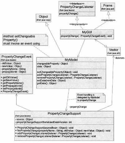 Figure 5.11. Delegation approach to M-VC in Java.