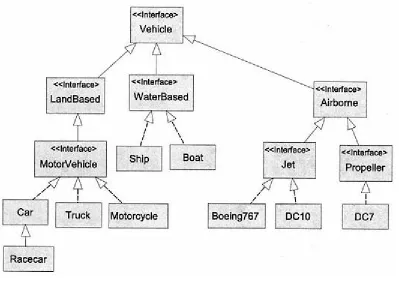 Figure 1.2.  classes using interfaces.