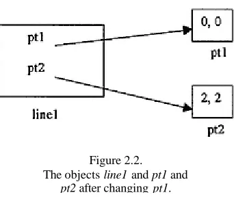 Figure 2.3 shows the relationship among the various objects after the pt1 object has been modified and using the alias-free version of Line.