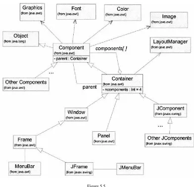 Figure 5.5. Associations among the primary GUI classes in Java.