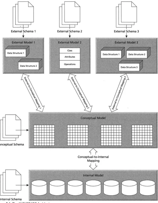 Figure 2-1: The ANSI/SPARC Architecture  The conceptual model represents the information in the database