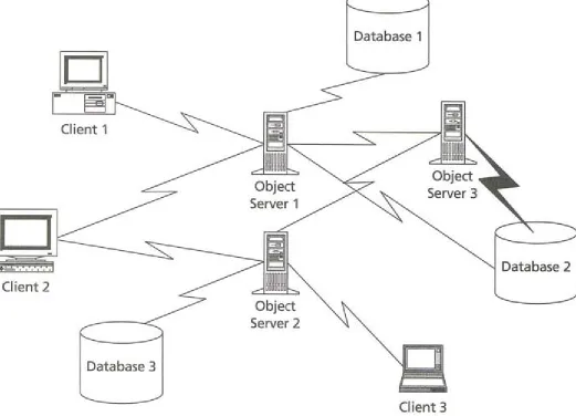Figure 2-6: A Simple Distributed-Object Architecture Using CORBA  In a very real sense, as Figure 2-6 illustrates by putting them at the same level, the distributed-object architecture makes the database and its contents a peer of the application objects