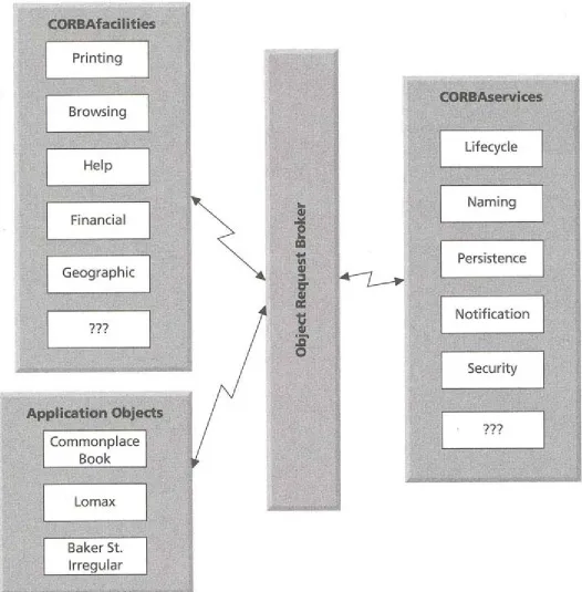 Figure 2-7: The Object Management Group's Object Management Architecture  