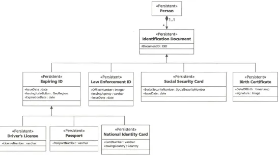 Figure 2-10: An Inheritance Example: Identification Documents  