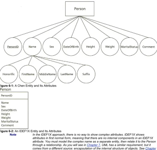 Figure 6-1: A Chen Entity and Its Attributes  