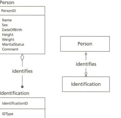 Figure 6-6: The Recursive Relationship in Various Notations  