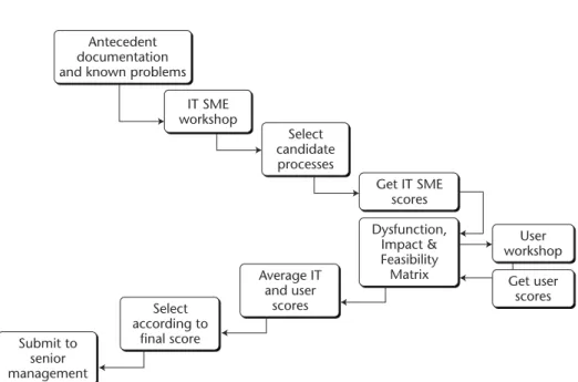 Figure 3.8 Ten steps of the DIF Matrix. 