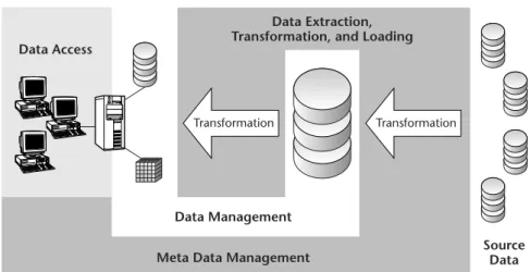 Figure 2.1 Components of a data warehouse.